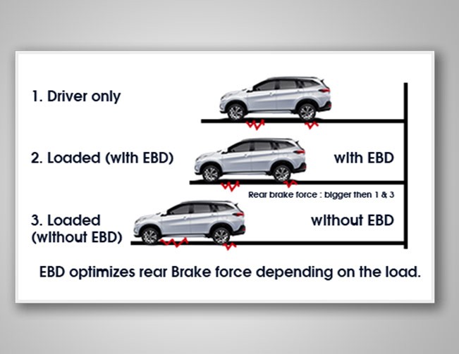 Electronic Brake Force Distribution (EBD)